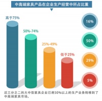 　大调查|家具产业升级的突破口：高性能水性涂料 　　　