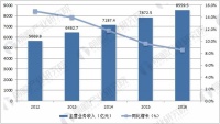 家具制造业营收稳步增长 前三季度营收6747.7亿元
