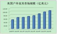 2017年中国户外休闲家具及用品行业发展现状分析