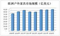 2017年中国户外休闲家具及用品行业发展现状分析