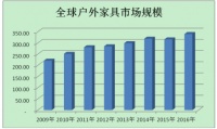 2017年中国户外休闲家具及用品行业发展现状分析