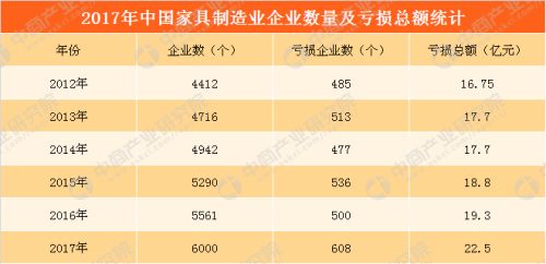 2017年家具行业盈利能力持续稳定 主营收突破9000亿元