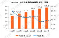 2017年家具行业盈利能力持续稳定 主营收突破9000亿元