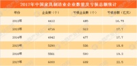 2017年家具行业盈利能力持续稳定 主营收突破9000亿元