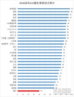 家居315服务调查家具篇 | 美克、顾家、联邦成标杆 线上渠道亟需加强