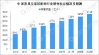 2018年家具市场预测 销售收益将破3000亿