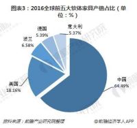 产值超250亿美元，中国超越美国成全球第一大软体家具生产国