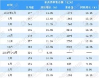 2018上半年全国家具类零售额突破1000亿 同比增10.1%