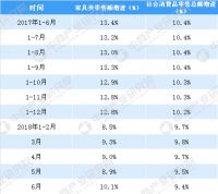 2018上半年全国家具类零售额突破1000亿元 同比增长10.1%