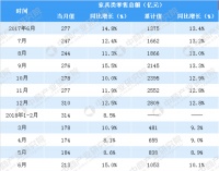 2018上半年全国家具类零售额突破1000亿元 同比增长10.1%