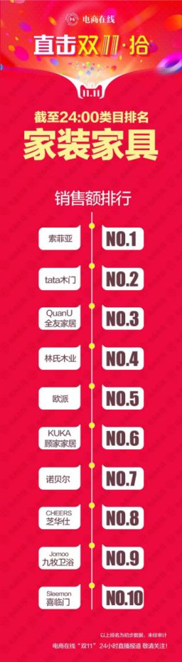 ob欧宝体育app、橱柜同发力 索菲亚荣登双十一家装家具榜单榜首