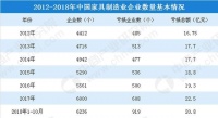 2018年中国家具行业经营数据分析及2019年趋势预测