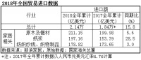 国家海关总署：2018年家具出口537亿美元，同比增长7.6%