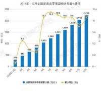 2018年中国家具行业零售额超2200亿元