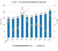 2018年中国家具行业零售额超2200亿元