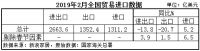 数据观市 | 国家海关总署：2019年前两月家具出口568亿元