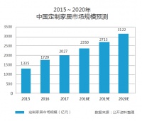 ob欧宝体育官网家具3月盘点：十大可怕变化90%经销商都避不开