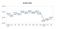 同比增长5%，一季度家具零售数据出炉！| 数据观市