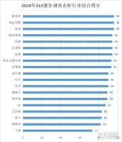 家居315服务调查衣柜篇|索菲亚尚品宅配欧派夺冠 行业服务体系相对完善