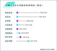 欧派家居在定制家居企业中一季度领跑市场迎来开门红