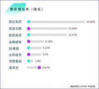 欧派家居在定制家居企业中一季度领跑市场迎来开门红