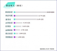 欧派家居在ob欧宝体育官网家居企业中一季度领跑市场迎来开门红