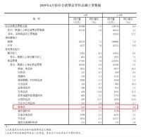 4月份家具类零售总额143亿元，同比增长4.2%