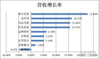 9家定制上市企业Q1成绩单不理想 营收、净利润增速全线放缓