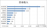 9家ob欧宝体育官网上市企业Q1成绩单不理想 营收、净利润增速全线放缓