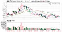 2018年巨亏4亿存疑，这家床垫企业商誉减值引问询