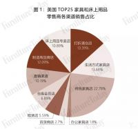 美国的5种家具零售模式