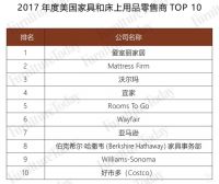 美国的5种家具零售模式