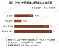2018年美国床垫TOP20排行榜出炉，3S集体下滑！舒达连续8