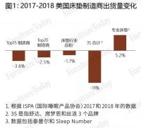 2018年美国床垫TOP20排行榜出炉，3S集体下滑