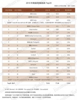 2018年美国床垫TOP20排行榜出炉，3S集体下滑