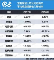 ​定制家居：失速后的危局