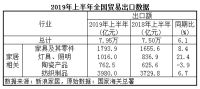 海关总署:上半年家具出口1794亿元,同比增长8.4%|数据观市