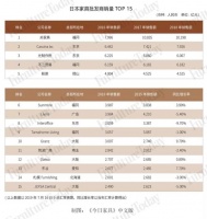 日本家具批发商TOP15榜单出炉！第一名年销售10亿人民币