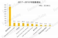 美国家具市场2018年销售额统计出炉！敏华控股位列第七！