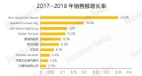 美国家具市场2018年销售额统计出炉！敏华控股位列第七！