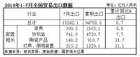 海关总署:1-7月,家具出口2100亿元,同比增长8.8%
