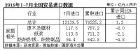 海关总署:1-7月,家具出口2100亿元,同比增长8.8%