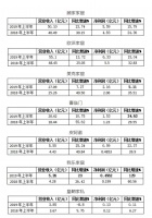 最新对比数据显示，多数家具企业今年增长速度降幅惊人