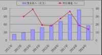 家具龙头企业半年销售额首次突破50亿元 市场发生深层异动