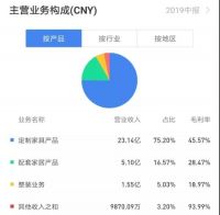 尚品宅配整装业务增长230%，第二代全屋定制持续发力