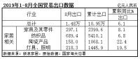 海关总署：前8个月，家具出口2400亿元，同比增长8.1%