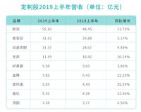 定制股2019H1财报解析丨同比增速放缓 集体开拓精装及整装版图