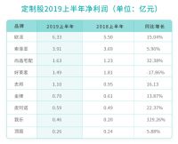 定制股2019H1财报解析丨同比增速放缓 集体开拓精装及整装版图