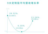 定制股2019H1财报解析丨同比增速放缓 集体开拓精装及整装版图