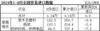 国家海关总署:前8个月家具出口同比增长8.1%